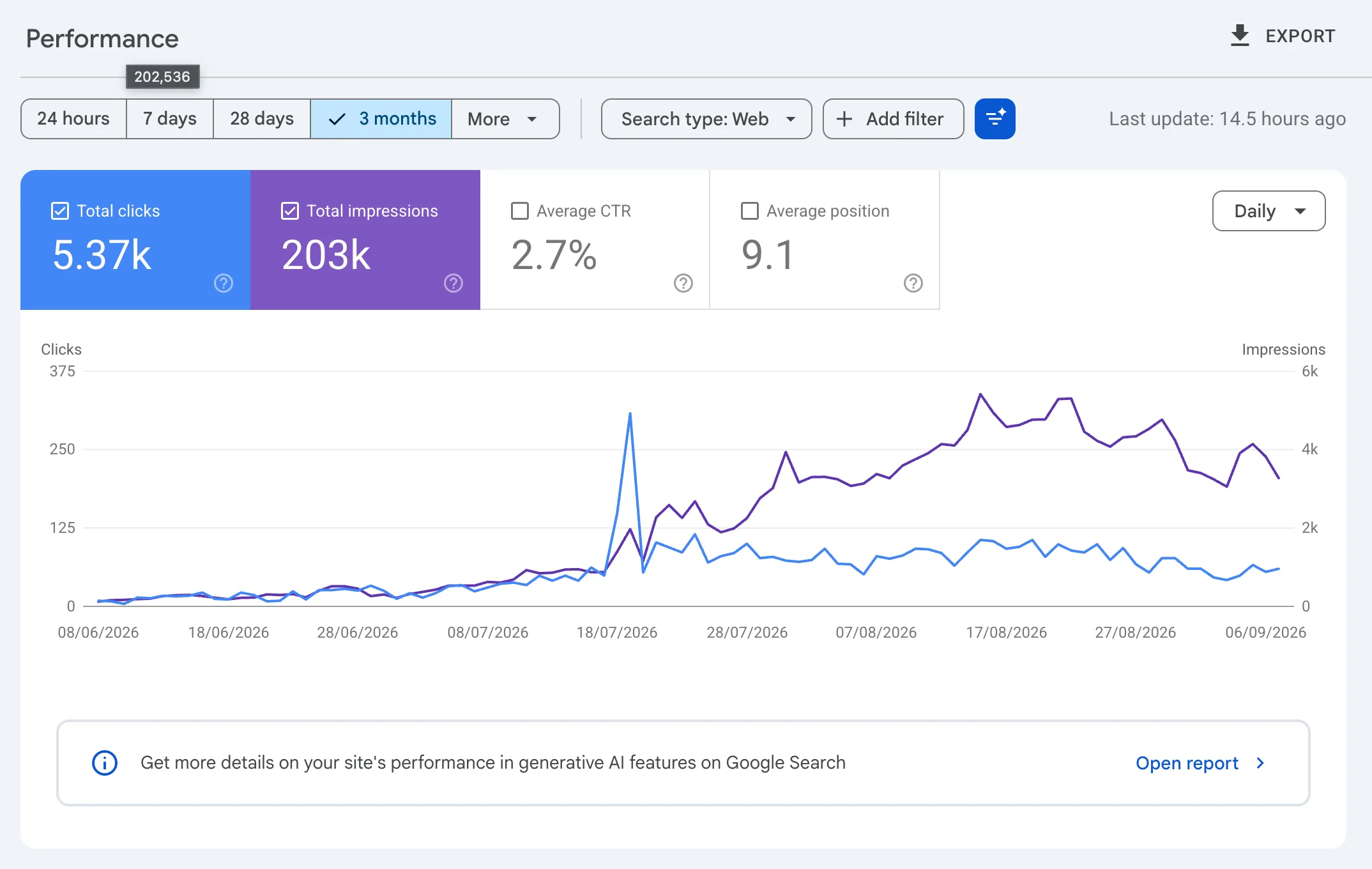 Google Search Console performance graph showing 5.37K clicks and 203K impressions over three months, driven by SerionFlow programmatic SEO pages
